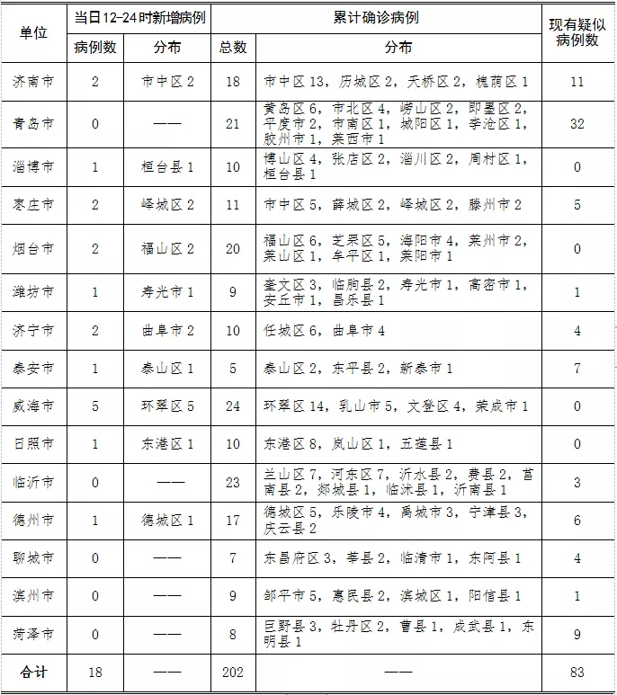 青岛无新增确诊病例 现有疑似病例32例