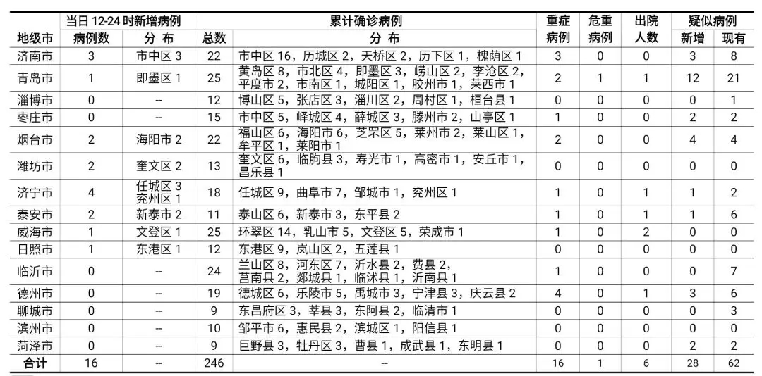 青岛新增确诊病例1例，情况公布！累计25例