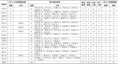 <b>青岛无新增确诊病例 新增疑似病例9例</b>