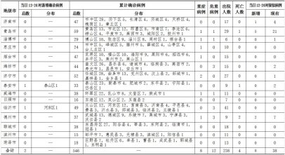 <b>青岛无新增确诊 新增疑似5例 累计确诊59例</b>