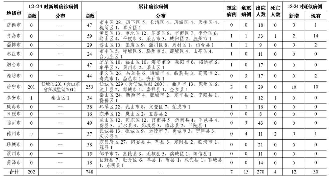 青岛2月20日无新增确诊病例！ 三区市“清零”