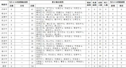 <b>青岛无新增确诊病例 累计治愈出院42例</b>