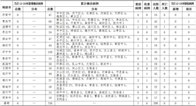 <b>青岛无新增确诊病例 累计治愈出院45例</b>