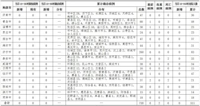 <b>山东省无新冠肺炎疑似病例 累计治愈出院511例</b>
