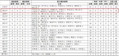 <b>青岛无新增确诊病例 山东新增英国输入疑似病例1例</b>