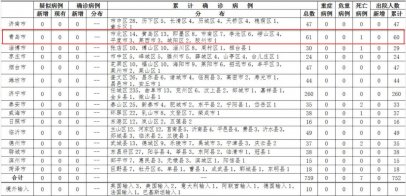 <b>山东无新增病例 累计报告输入确诊病例10例</b>