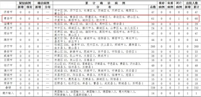<b>青岛新增英国输入确诊病例1例，活动轨迹详情公布</b>