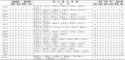 3月31日起山东疫情信息改为每日上午发布一次