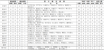 <b>青岛新增2例境外输入确诊病例 详情公布</b>