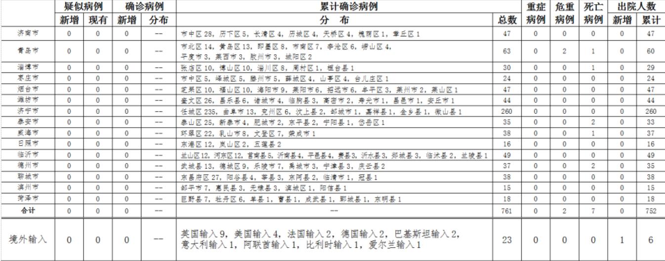 青岛4月12日无新增 山东累计报告境外输入确诊病例23例