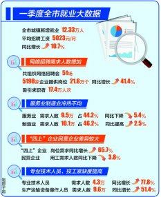青岛一季度平均招聘月薪5023元 同比增长10.7%