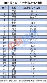 24省份五一假期旅游成绩单：山东接待游客数量排名第六