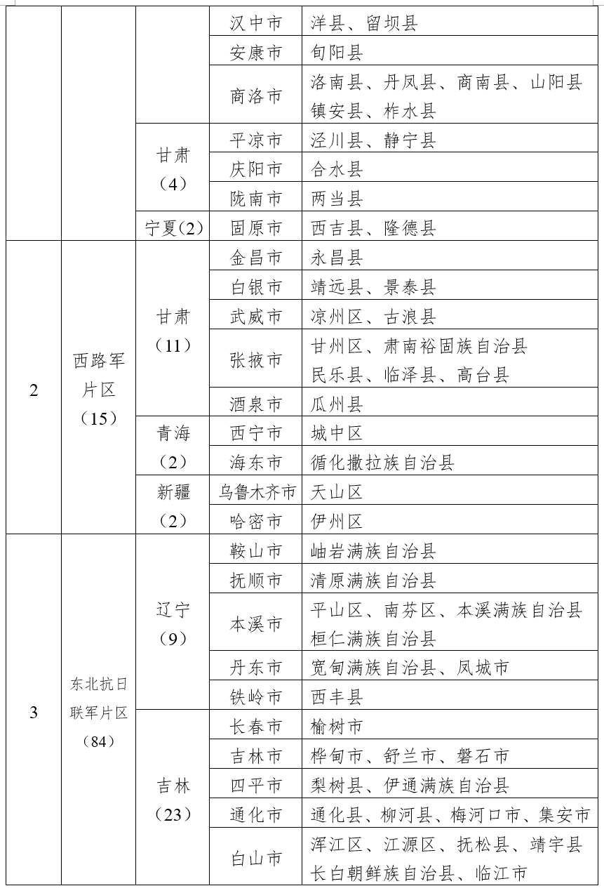 四部门公布第二批革命文物保护利用片区分县名单