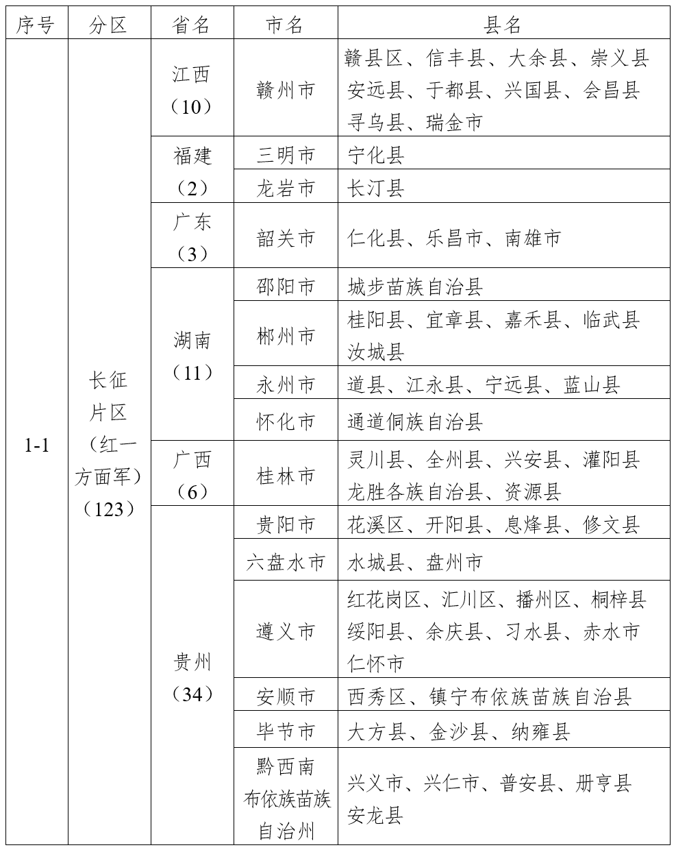 四部门公布第二批革命文物保护利用片区分县名单