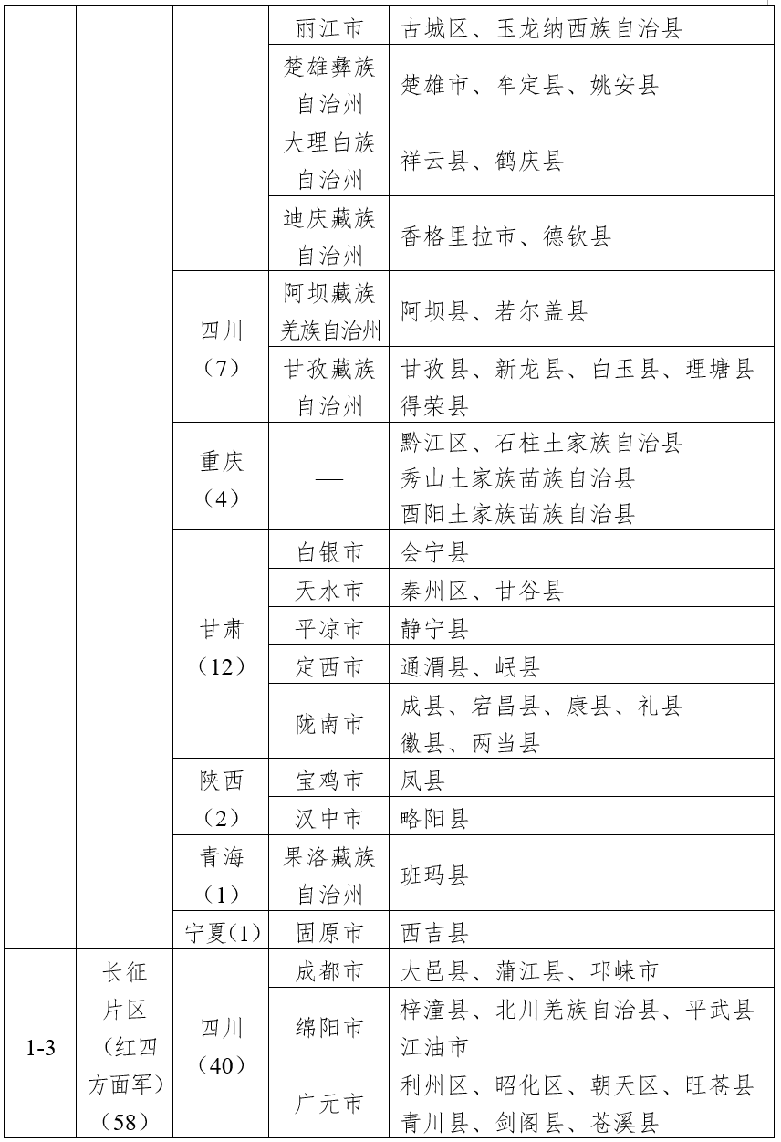 四部门公布第二批革命文物保护利用片区分县名单