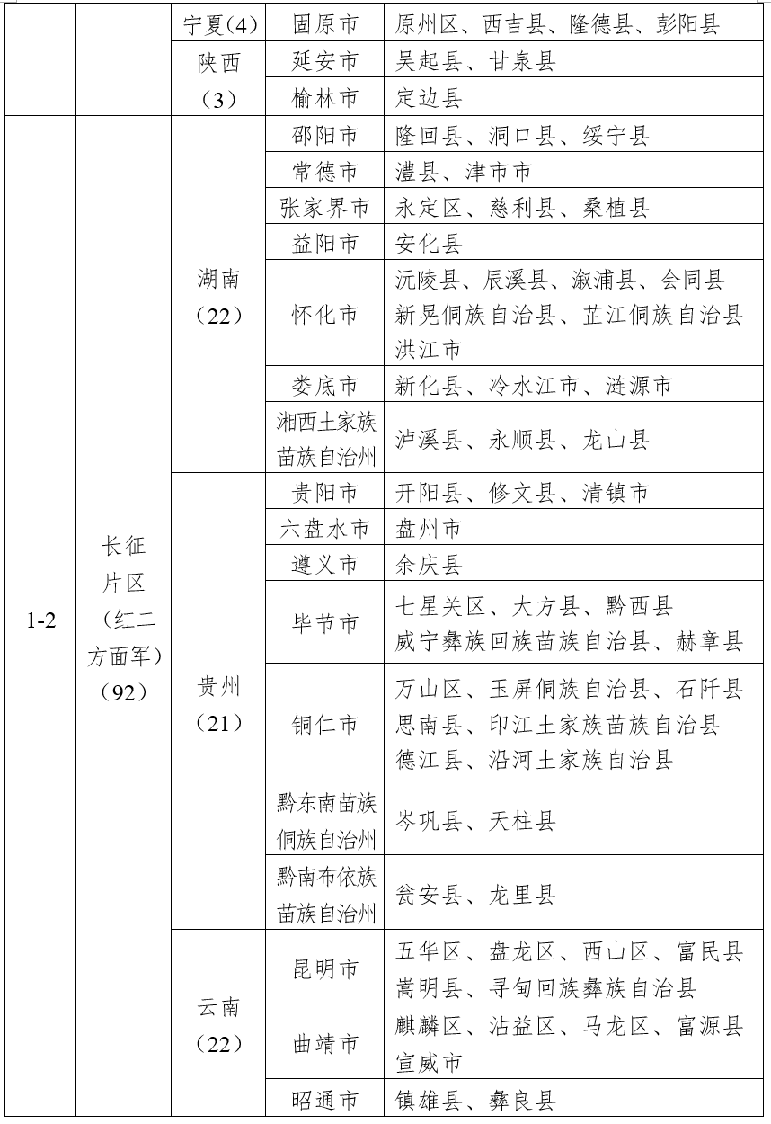 四部门公布第二批革命文物保护利用片区分县名单