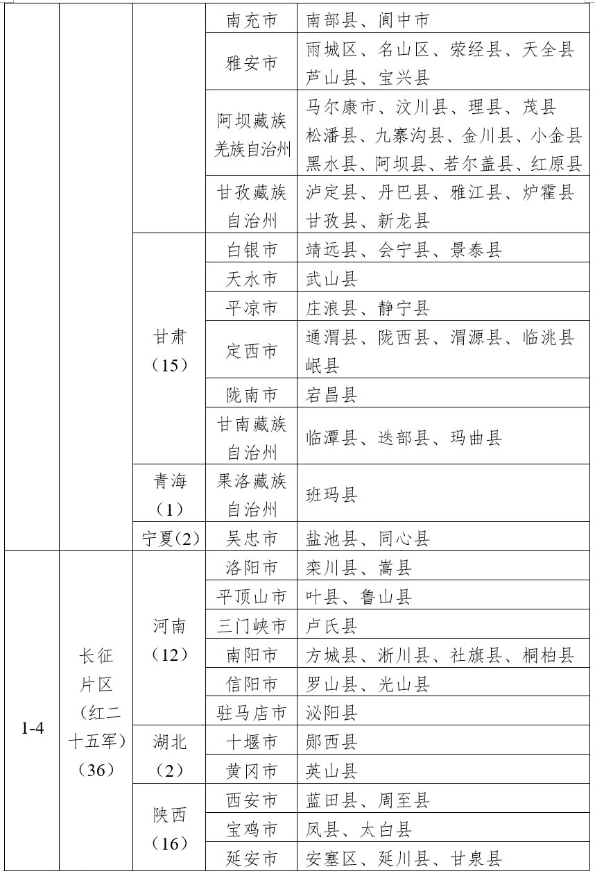 四部门公布第二批革命文物保护利用片区分县名单