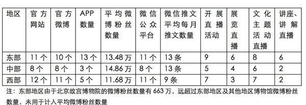 融媒体背景下博物馆公共文化服务提升的路径研究