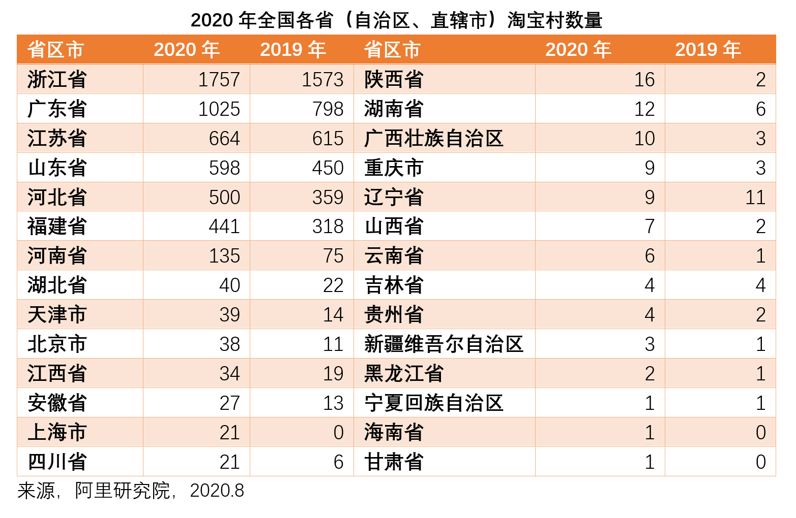 2020年淘宝村和淘宝镇名单公布 青岛29个村上榜