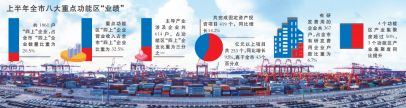 <b>青岛八大重点功能区半年报：“四上”企业数占全市20.5%</b>
