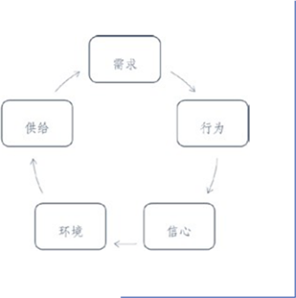 文化消费评测指数体系的设计及其说明