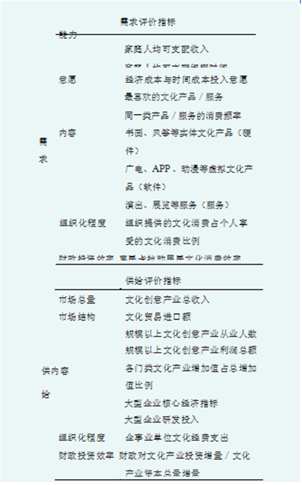 文化消费评测指数体系的设计及其说明