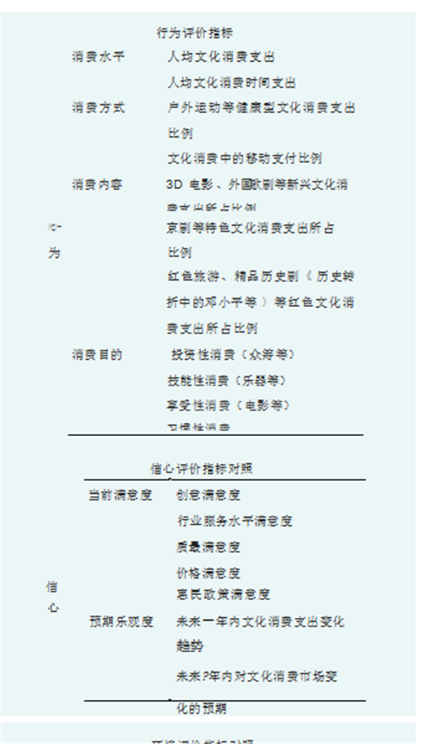 文化消费评测指数体系的设计及其说明