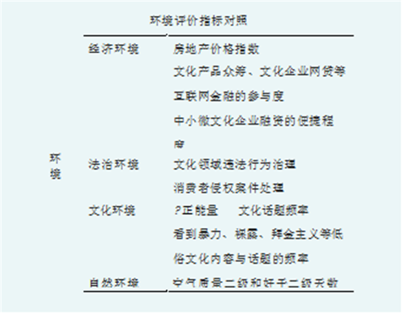 文化消费评测指数体系的设计及其说明