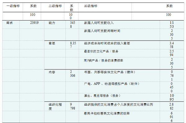 文化消费评测指数体系的设计及其说明