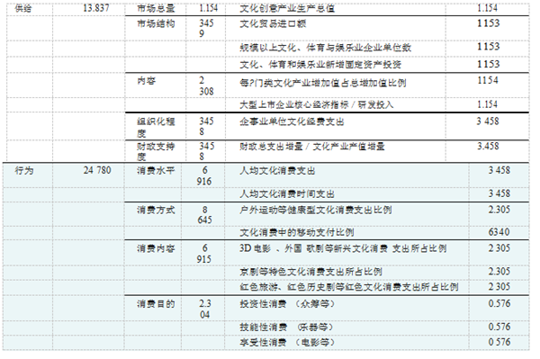 文化消费评测指数体系的设计及其说明