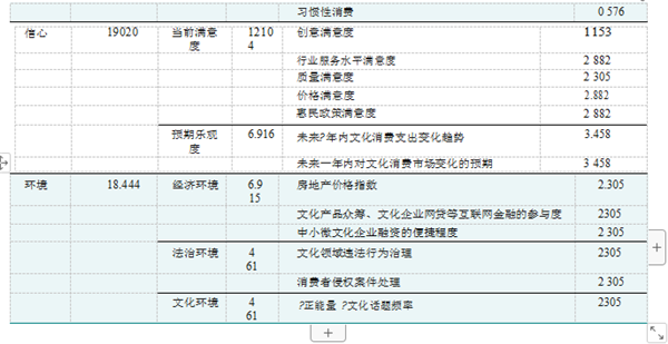 文化消费评测指数体系的设计及其说明