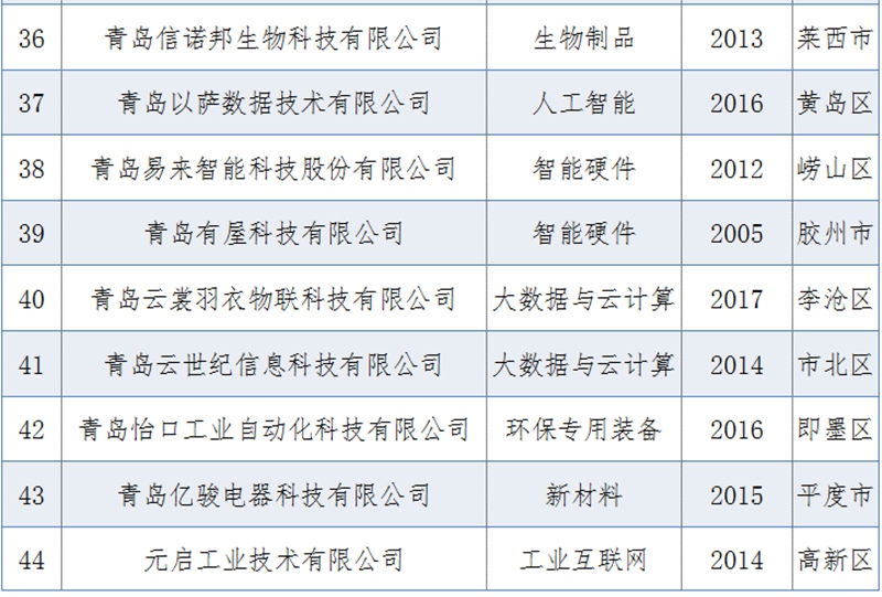 2020青岛高科技高成长企业榜单出炉 这50家企业上榜
