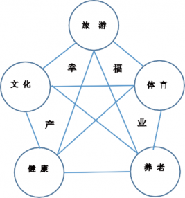 基于资源枯竭城市的幸福产业整合性发展研究——以山东省枣庄市转型发展为例