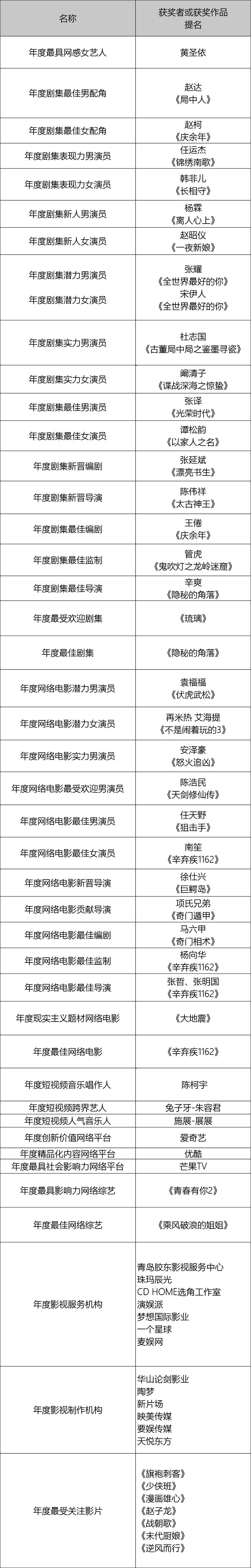 第四届网影盛典在西海岸举行 44个奖项各有得主