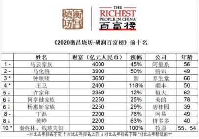 <b>2020胡润百富榜揭晓：山东4人上榜 魏桥郑淑良家族稳坐山东首富</b>