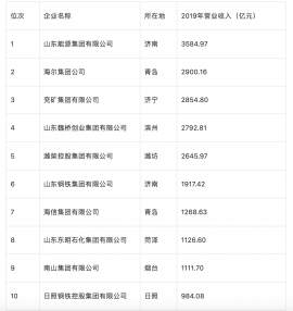 “2020鲁企300强”发布！海尔集团位居次席，海信集团排名第七