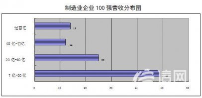 2020青岛制造业企业100强发布 14家企业营收超100亿
