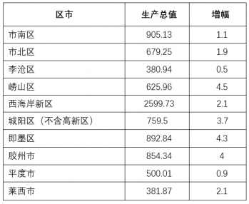 <b>青岛各区市前三季度GDP出炉 崂山增速最高</b>