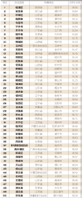 <b>青岛这两个区上榜！中国乡村振兴百佳示范县市揭晓</b>