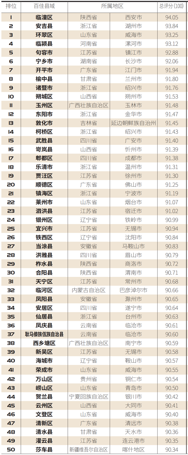 青岛这两个区上榜！中国乡村振兴百佳示范县市揭晓