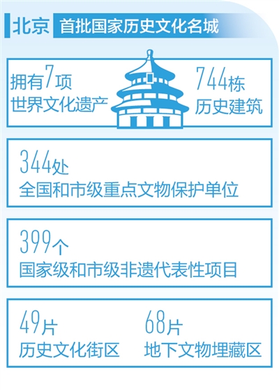 擦亮古都金名片 《北京历史文化名城保护条例》重新制定