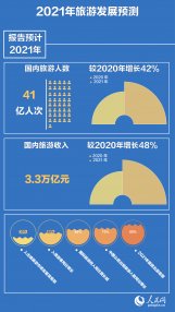 中国旅游研究院：预计2021年国内旅游人数41亿人次