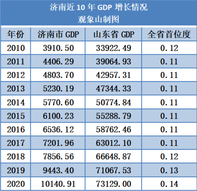 官宣！“十四五”，山东将全力打造济南、青岛“两心”！