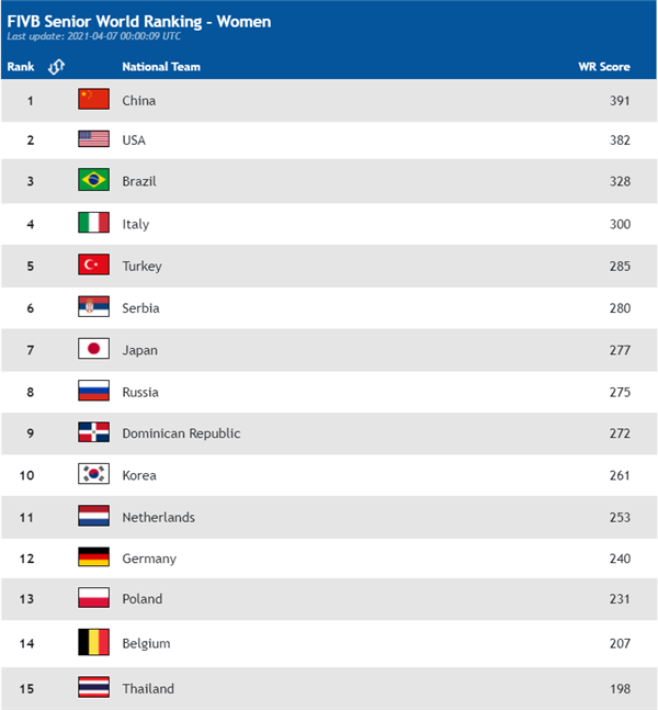 国际排联更新世界排名 中国女排稳居榜首男排第27