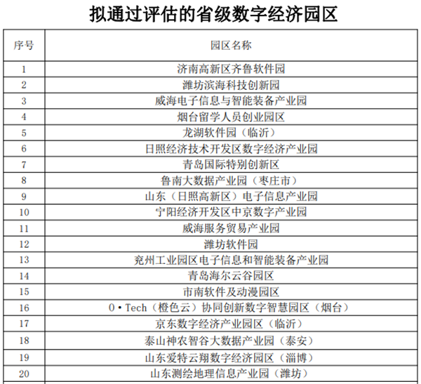 省级数字经济园区评估结果公示 青岛这5家园区入榜