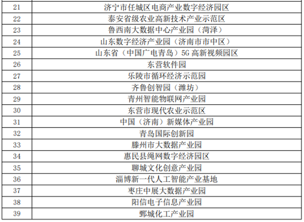 省级数字经济园区评估结果公示 青岛这5家园区入榜