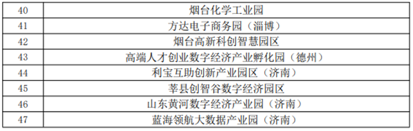 省级数字经济园区评估结果公示 青岛这5家园区入榜