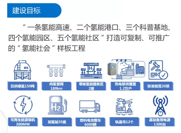 济南、青岛、潍坊、淄博四市联手，“氢”装上阵，全国示范，五年“交卷”