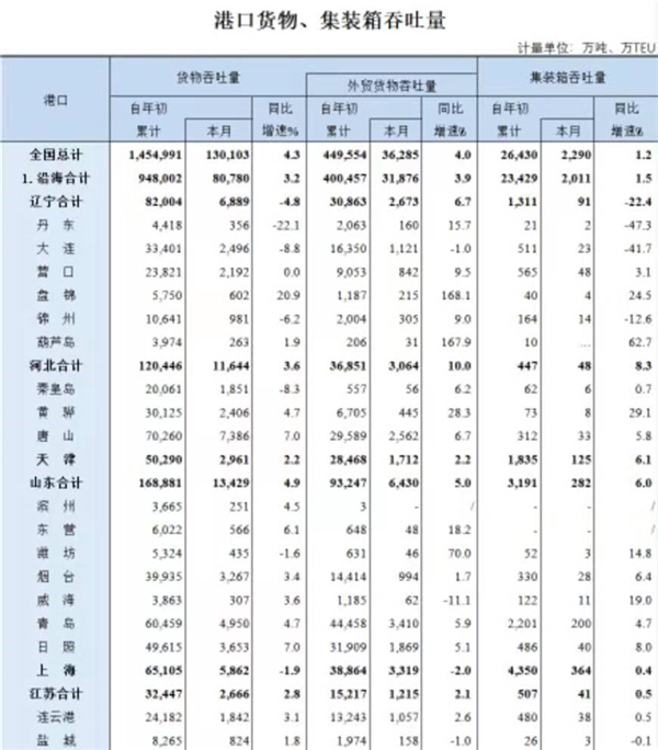 新亚欧大陆桥“东方桥头堡”迎来变局！青岛港、日照港和连云港港开始联手