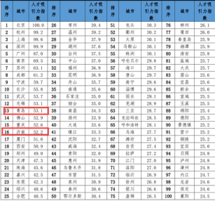 <b>2020年最具人才吸引力城市100强出炉 青岛居13位济南16位</b>
